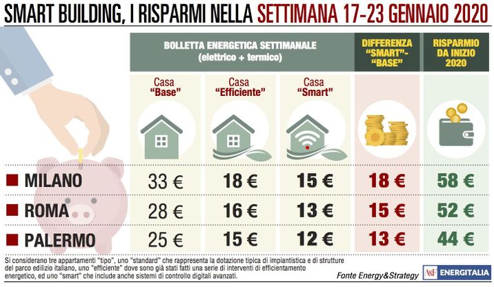 Spesa energetica disomogenea: Milano aumenta, Palermo scende