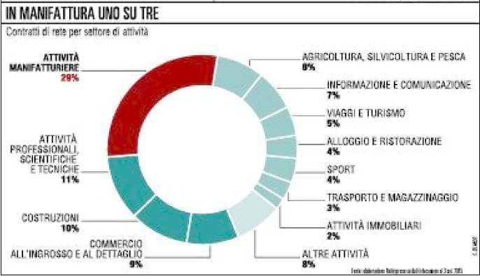 Le reti di impresa  crescono anche senza i fondi pubblici