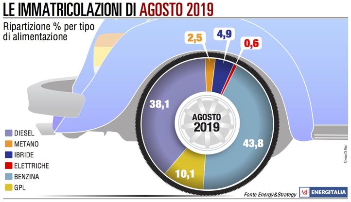Mercato auto, diesel in picchiata sorpassati dai veicoli a benzina
