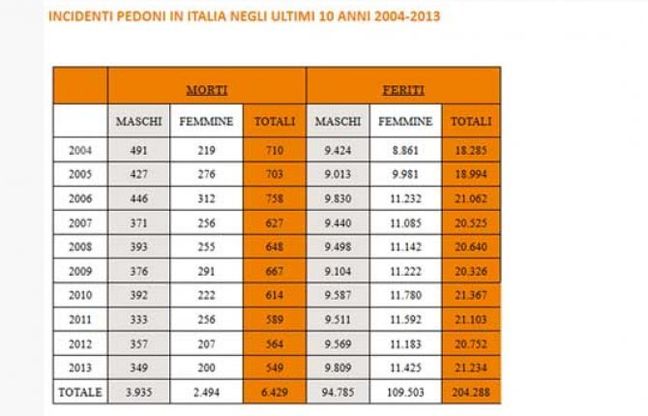Pedoni, una strage senza fine
