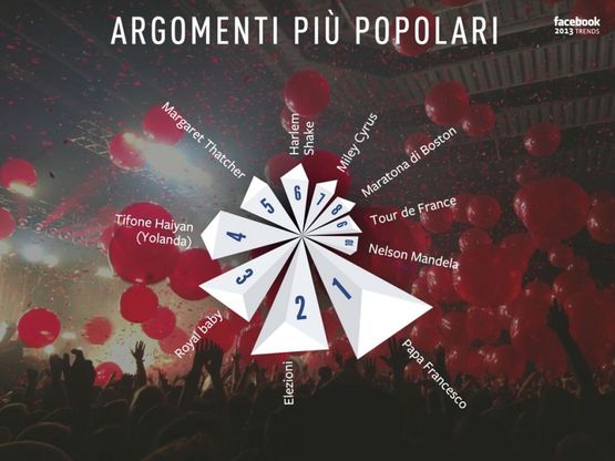 Facebook, da Papa Francesco al Royal baby: le tendenze 2013