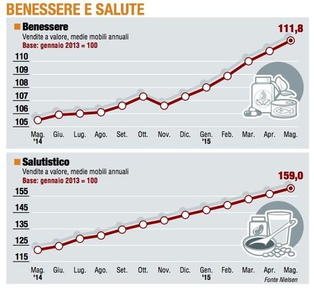 Paniere 6 / Benessere e salute: il "salutistico" vola a +30%