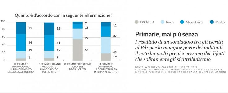 I dem non hanno dubbi: "Mai senza primarie"