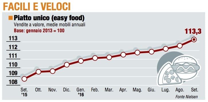 Paniere 4 / Facili e veloci, gli affettati trascinano l’Easy food