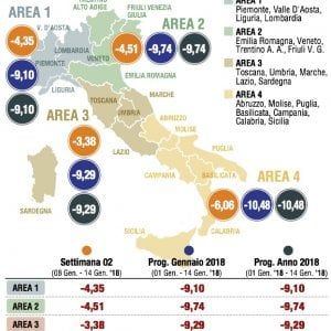 La Gdo stecca anche la seconda del 2018