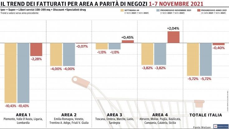 Gdo, tonfo nelle regioni del Nord-Ovest: il passo indietro è in doppia cifra 