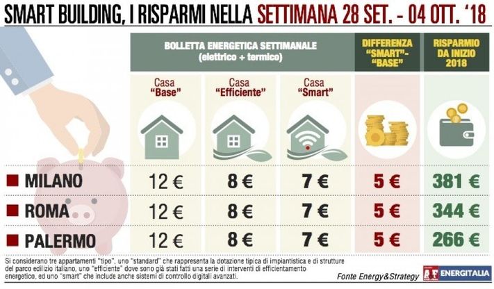 Temperature in leggero calo Bolletta ai minimi livelli