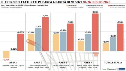 Gdo, terzo progresso consecutivo: in calo solo le regioni del Nord-Ovest