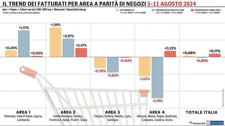 Gdo leggermente positiva: il Nord-Est spinge il dato nazionale