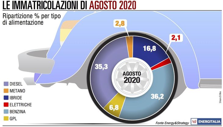 Mercato auto: agosto super per modelli elettrici e ibridi