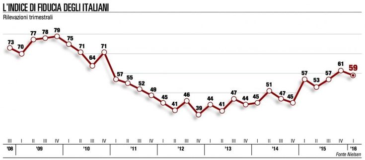 La fiducia degli italiani, ecco tutti gli indici