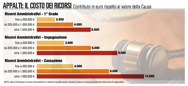 Appalti pubblici, quando il ricorso non conviene 