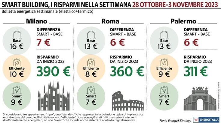 Aumenta la bolletta energetica a Milano con il calo delle temperature