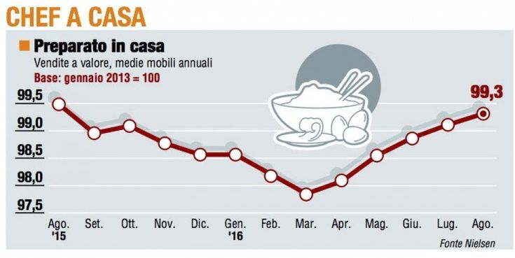Panieri, tutti gli andamenti di agosto