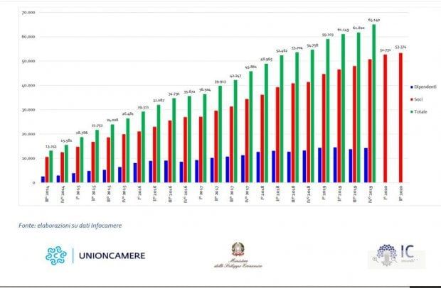L'innovazione non si ferma, le start up innovative