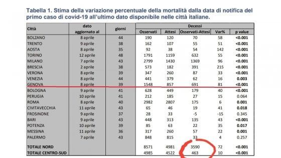 Coronavirus, a Genova i decessi hanno superato dell'81% le proiezioni del Ministero