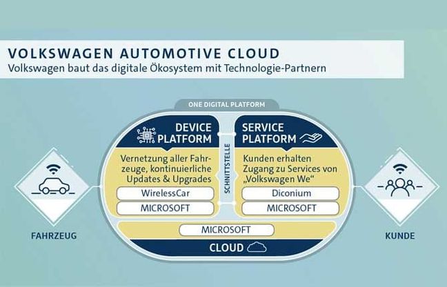 Volkswagen, a grandi passi verso l'auto connessa
