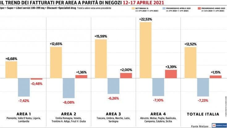 Tornano a crescere gli acquisti della Gdo: progresso in doppia cifra in tutta Italia 