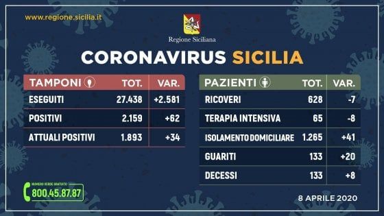 Coronavirus, in Sicilia 1893 positivi, 34 in più di ieri. 133 guariti, 2581 tamponi in un giorno
