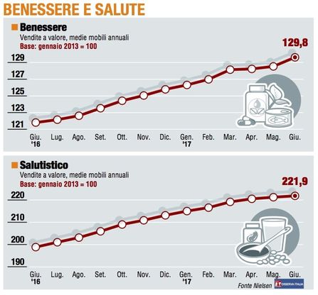 Paniere 6 / Benessere e salute, Il Salutistico perde il centro della scena