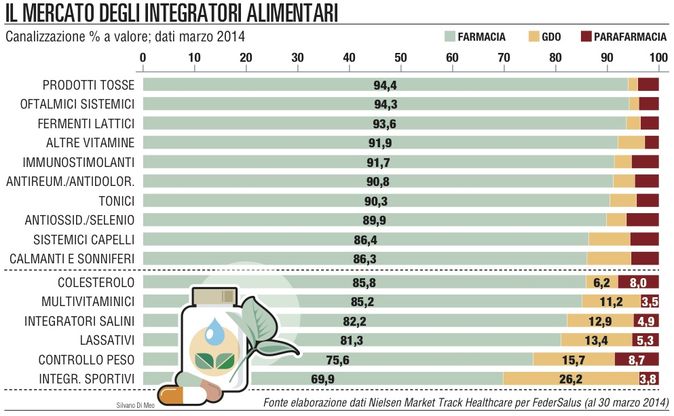 Il boom degli integratori<br />hanno battuto anche la crisi