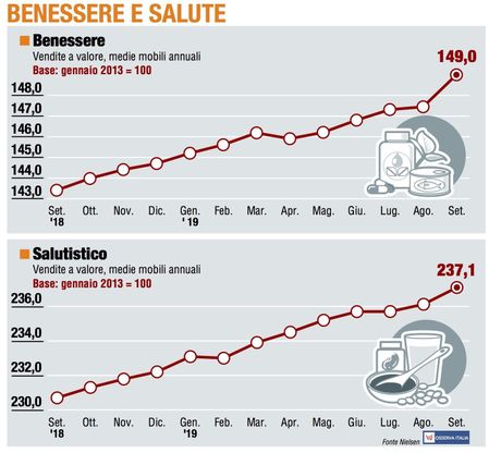 Paniere 6 / Benessere e salute, brilla la stella del Benessere