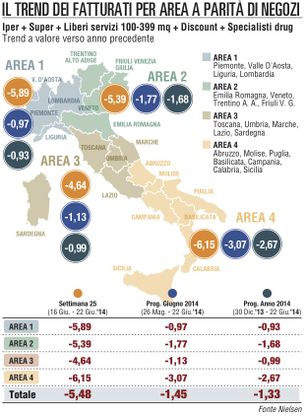 Gi&agrave; finito l'effetto Mondiali<br />la Gdo torna in rosso