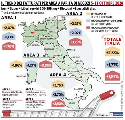Le vendite della Gdo accelerano il passo.