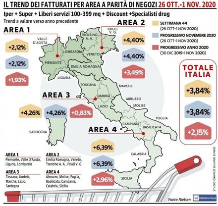 Le vendite della Gdo nel Meridione balzano del 6,39%