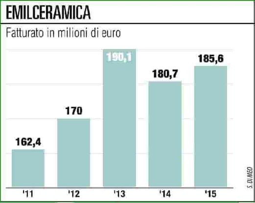 Piastrelle, Marazzi l'americana si è presa Emilceramica