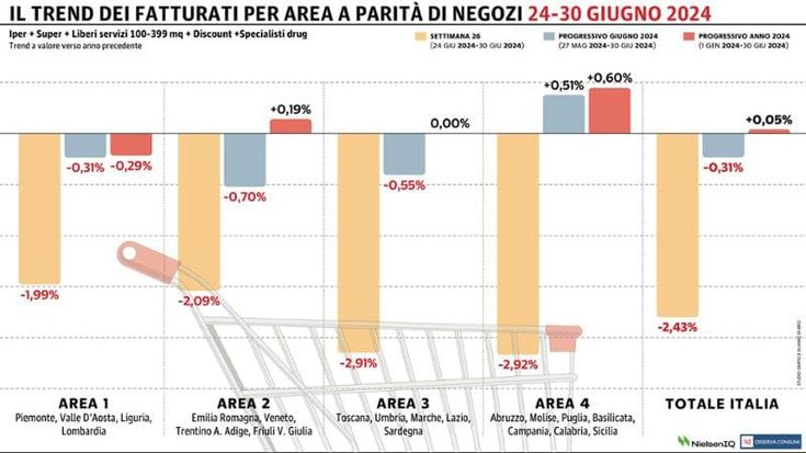 Gdo negativa nell’ultima rilevazione di giugno