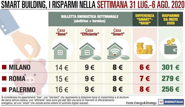 Bolletta: pesa la climatizzazione, 50% in meno con le soluzioni smart