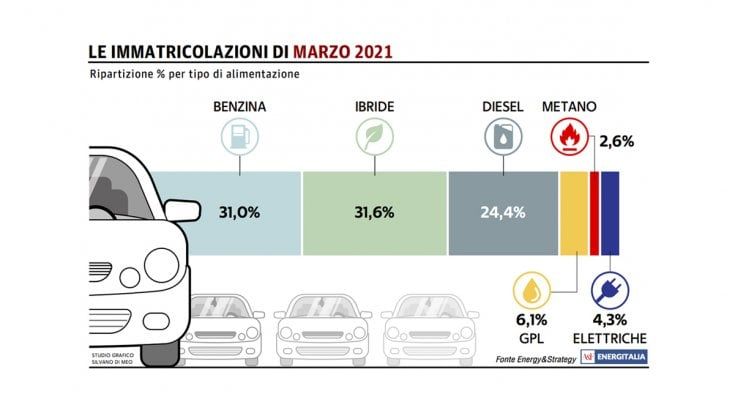 Mercato auto, immatricolazioni in picchiata anche a marzo. Boom per l'ibrido e l'elettrico
