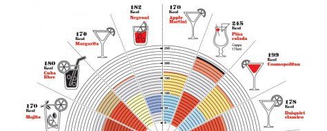 Dallo spritz al mojito: tutte le calorie dei drink