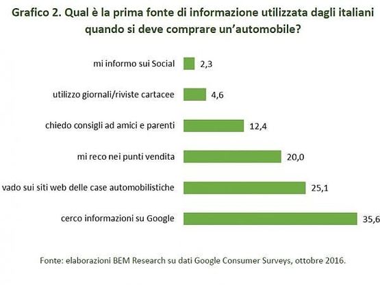 La macchina? Gli italiani la scelgono su Google