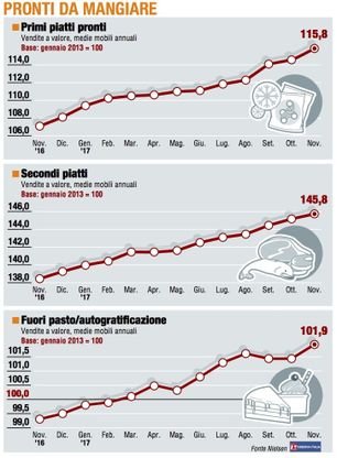 Paniere / 3 Pronti da mangiare, i "primi" continuano la corsa