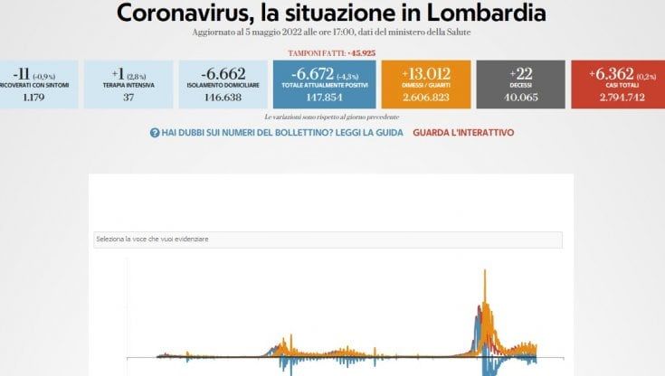 Covid, il bollettino di oggi 5 maggio in Lombardia: 6.362 nuovi casi e 22 morti 