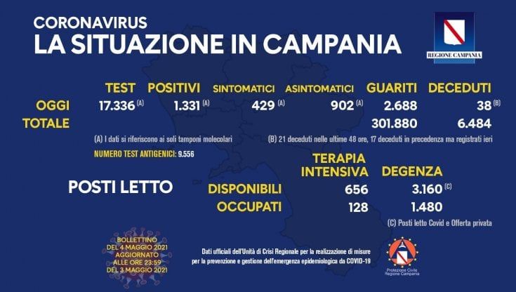 Covid, scende la curva dei contagi: 1331 nuovi positivi su 17.336 tamponi