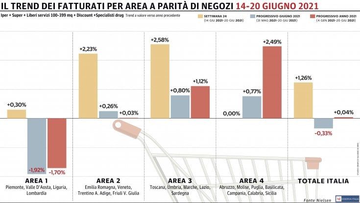 Dopo sette settimane torna a crescere la Gdo  