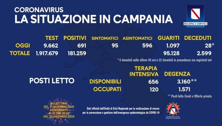 Covid in Campania, calano tamponi e contagi: oggi 691 positivi su 9,662 test
