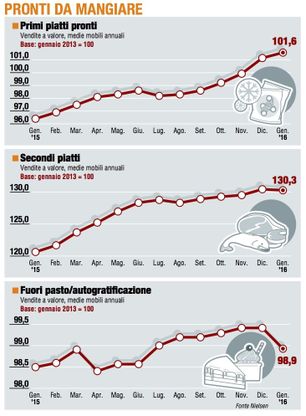Paniere 3 / Pronti da mangiare, nuovo passo falso per i Secondi Pronti