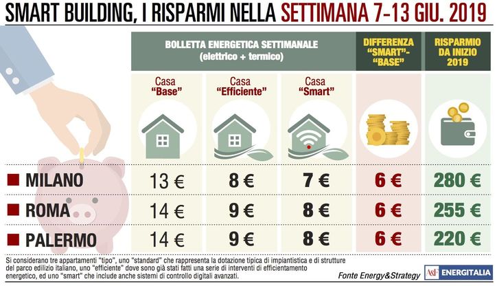 La bolletta è più cara di 2 euro da Roma in giù