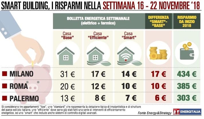 Crollo delle temperature al Nord: a Milano bolletta oltre 30 euro