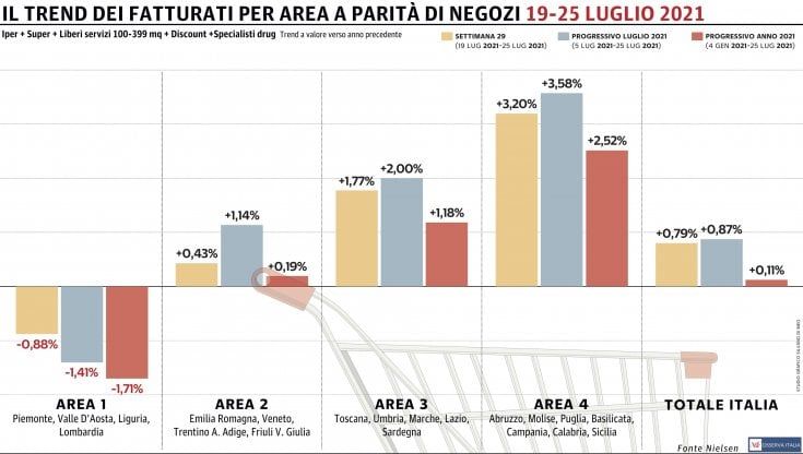 Il Sud continua a trainare la Gdo nazionale: Nord-Ovest ancora in negativo