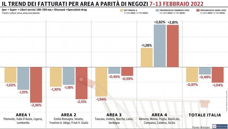 Gdo, nuovo calo: solo il Sud in positivo