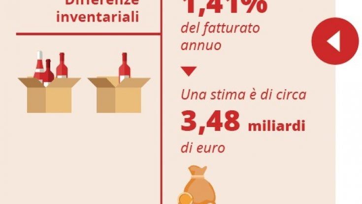 Vestiti, alcolici, scarpe, smartphone: ecco gli oggetti più rubati. Ai negozi mancano 3,5 miliardi