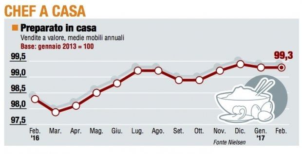 I panieri, tutti i grafici a febbraio 2017