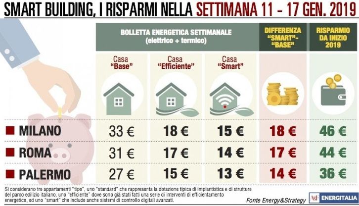 Consumi elevati di gas in casa: bollette più care da Nord a Sud