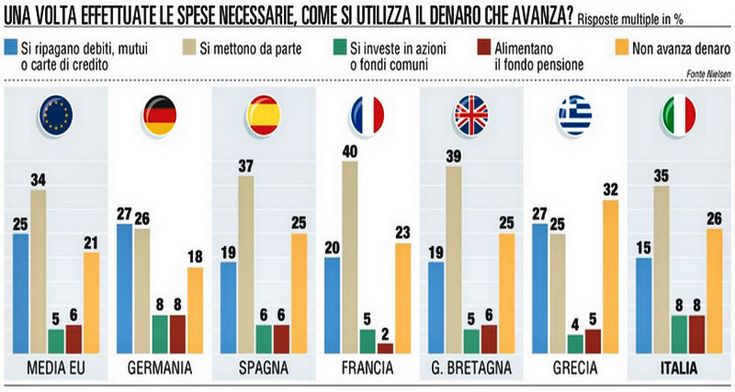 La paura del futuro<br />blocca i consumi