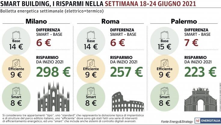 Nel Sud Italia il caldo fa aumentare il costo della bolletta